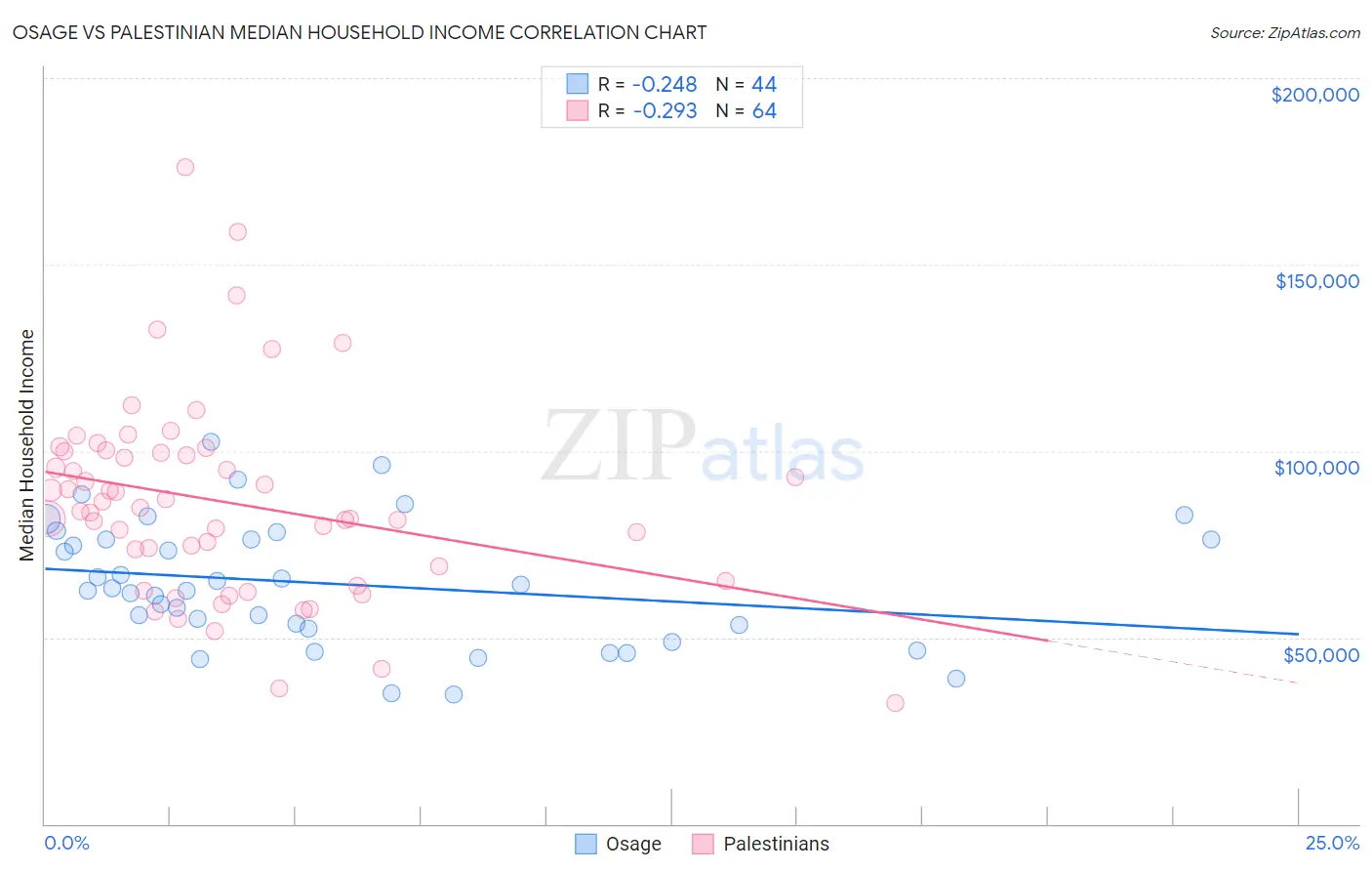 Osage vs Palestinian Median Household Income