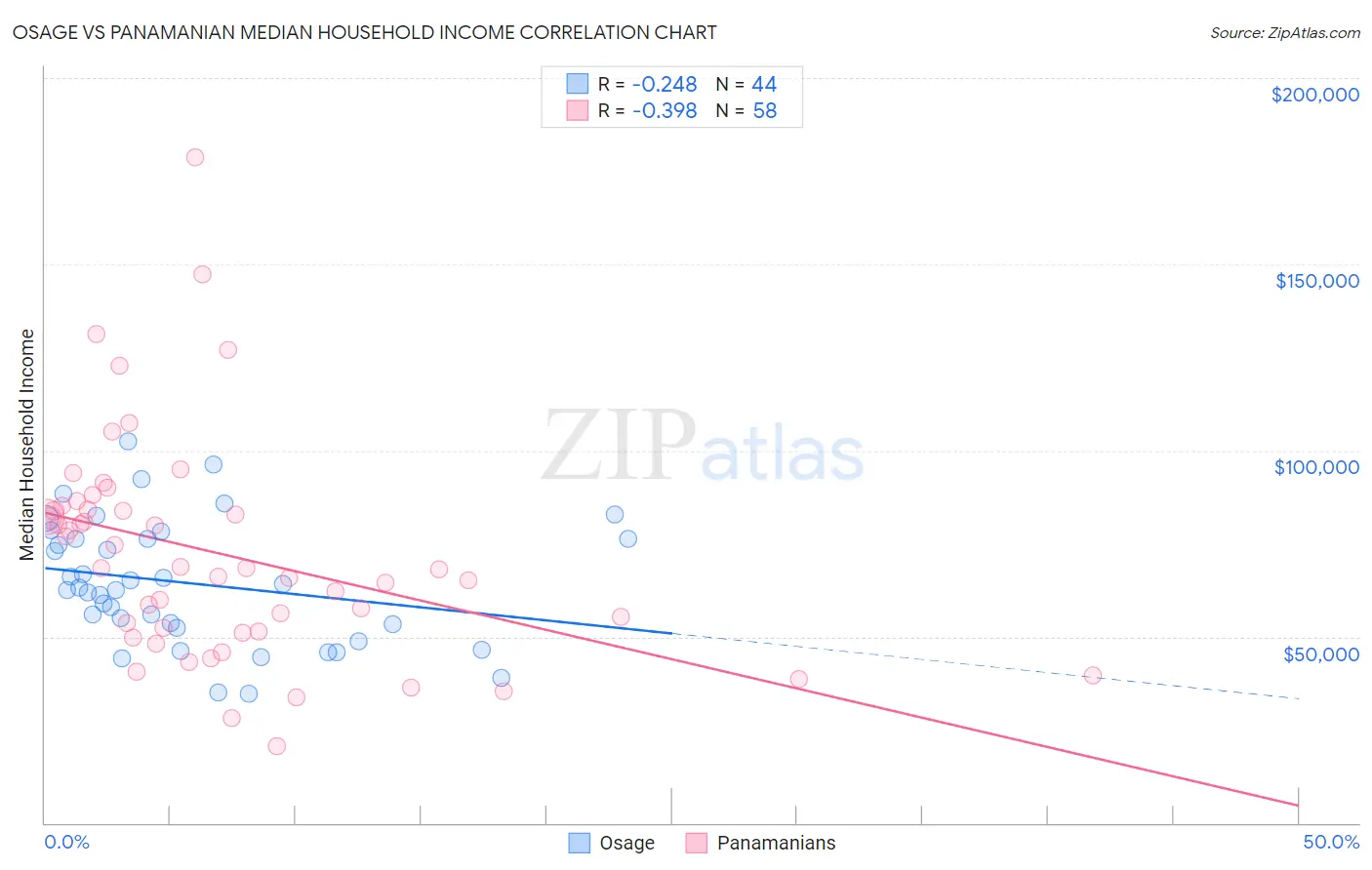 Osage vs Panamanian Median Household Income