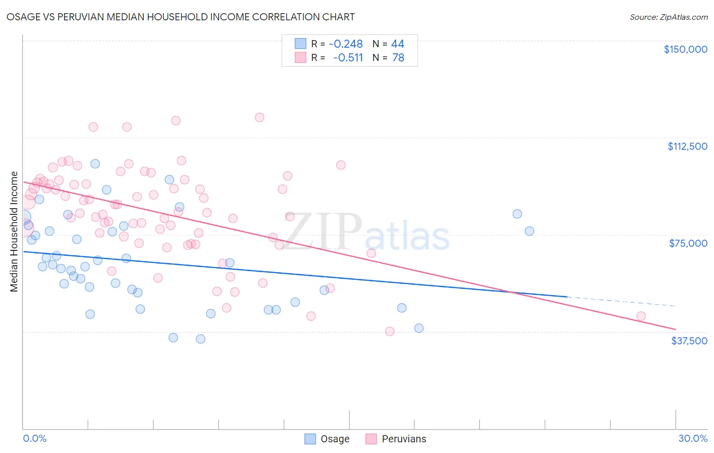 Osage vs Peruvian Median Household Income
