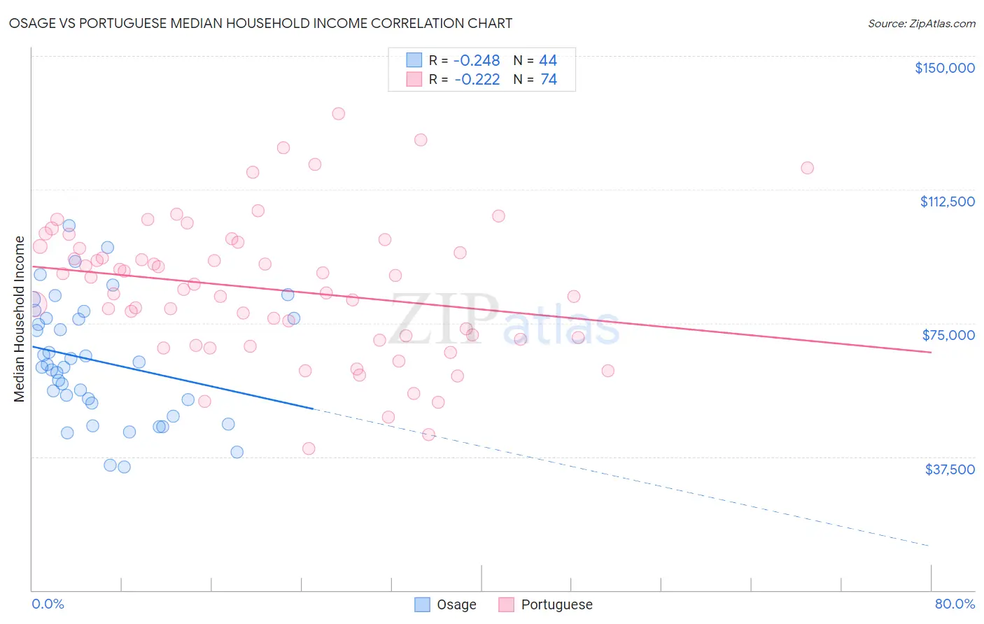 Osage vs Portuguese Median Household Income
