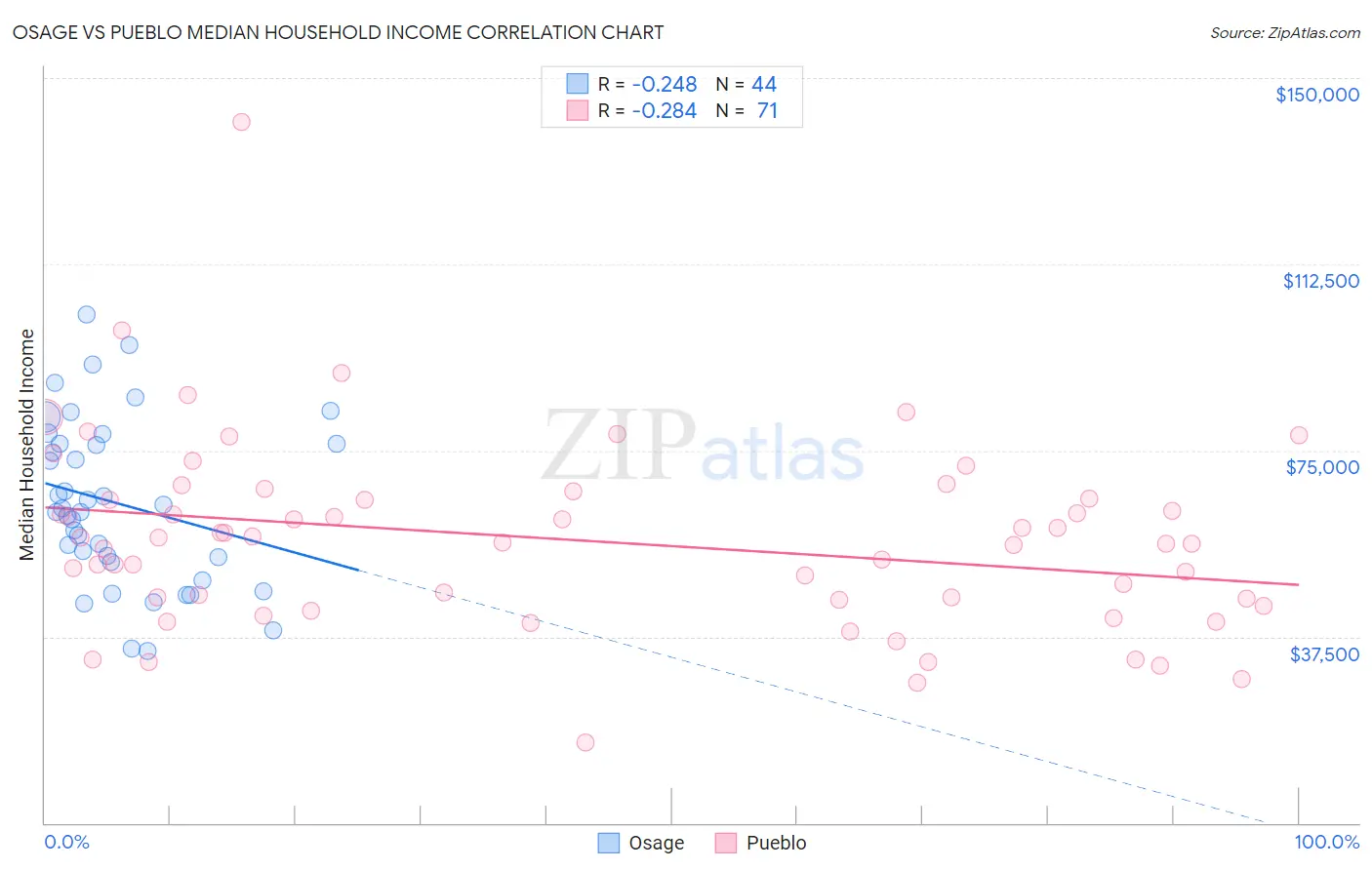 Osage vs Pueblo Median Household Income