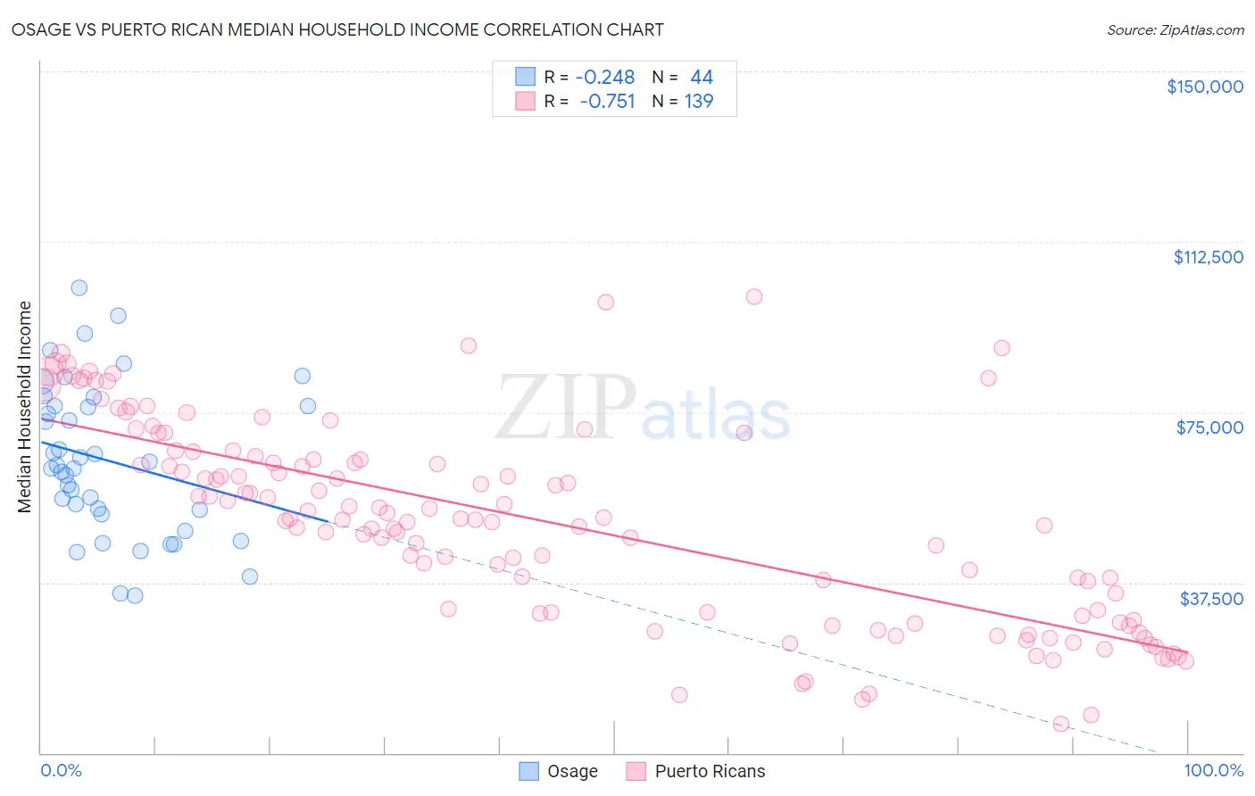 Osage vs Puerto Rican Median Household Income
