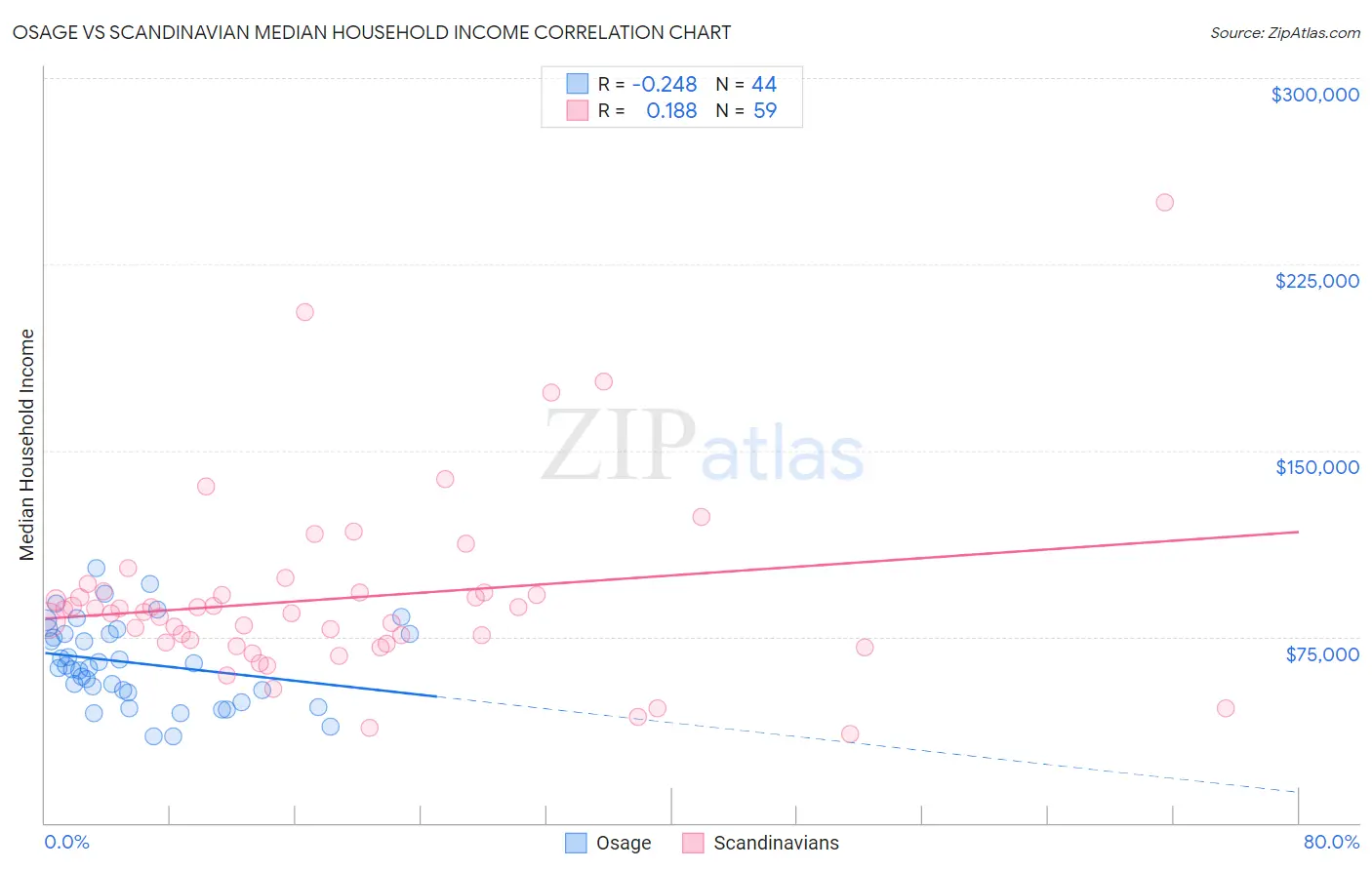 Osage vs Scandinavian Median Household Income