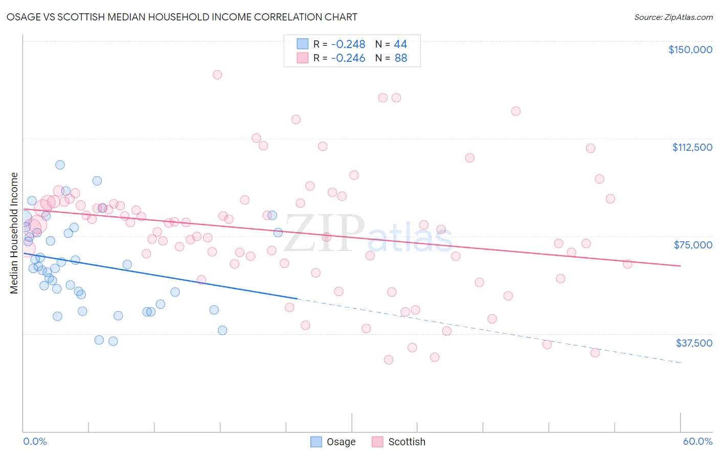 Osage vs Scottish Median Household Income