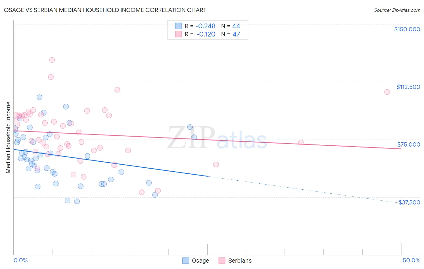 Osage vs Serbian Median Household Income