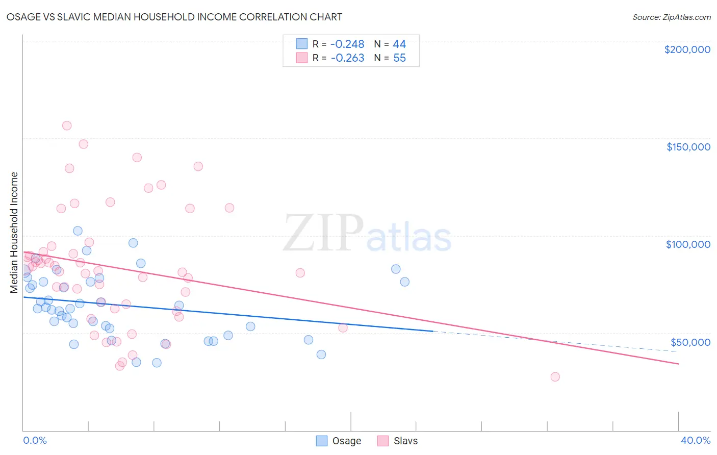 Osage vs Slavic Median Household Income