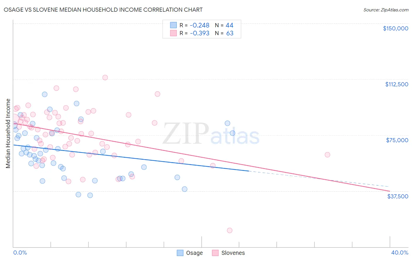 Osage vs Slovene Median Household Income