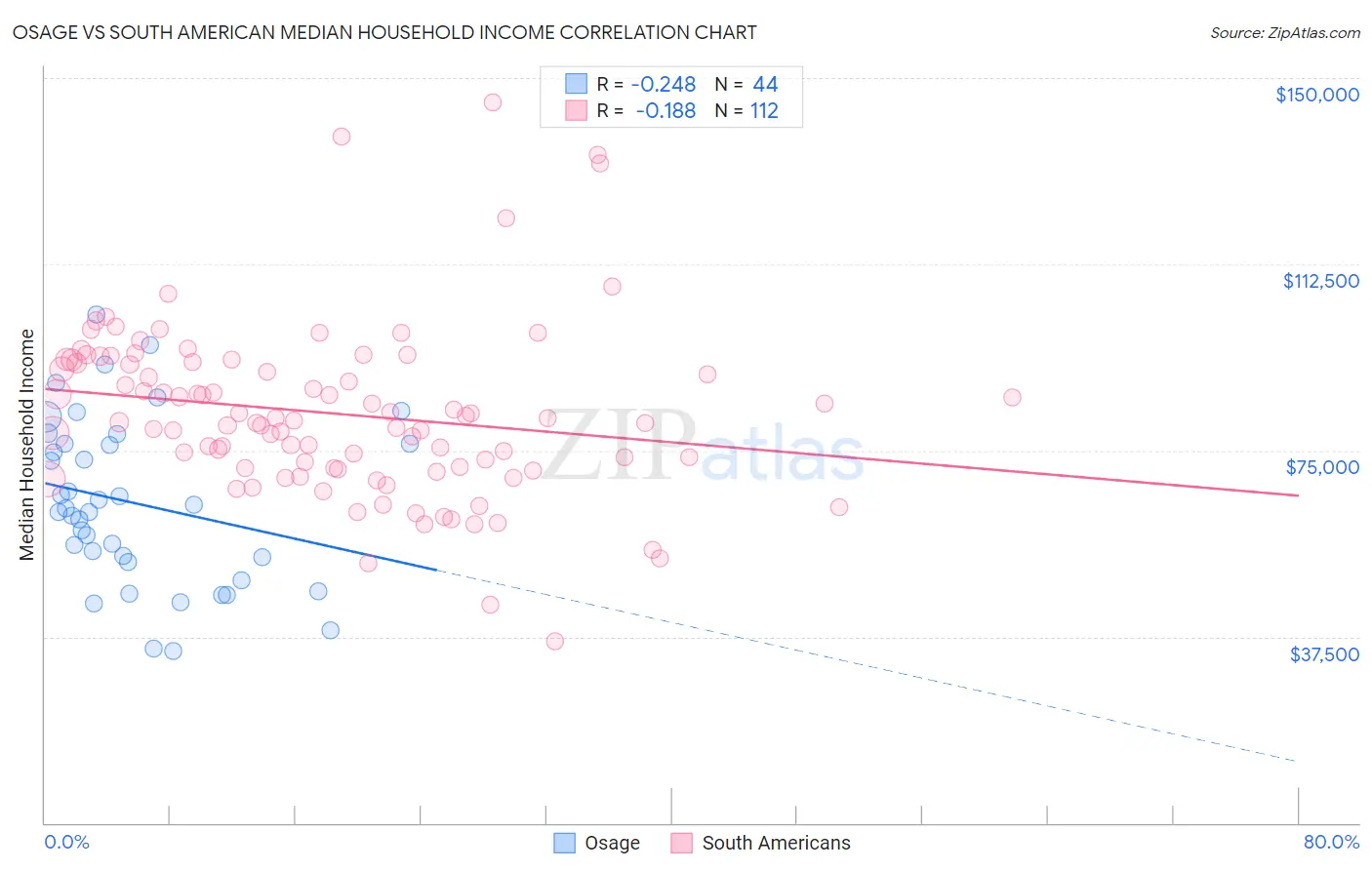Osage vs South American Median Household Income