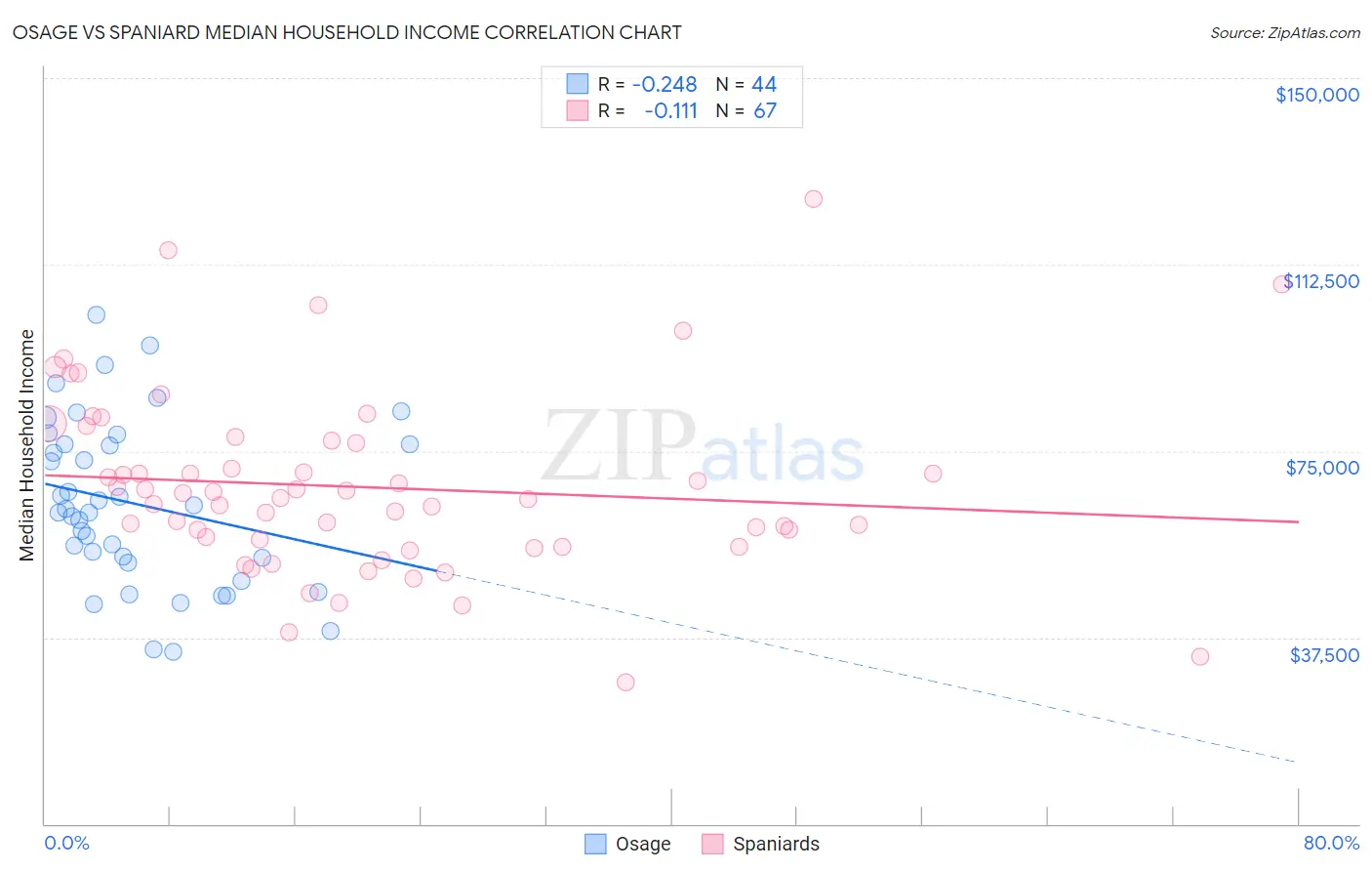 Osage vs Spaniard Median Household Income