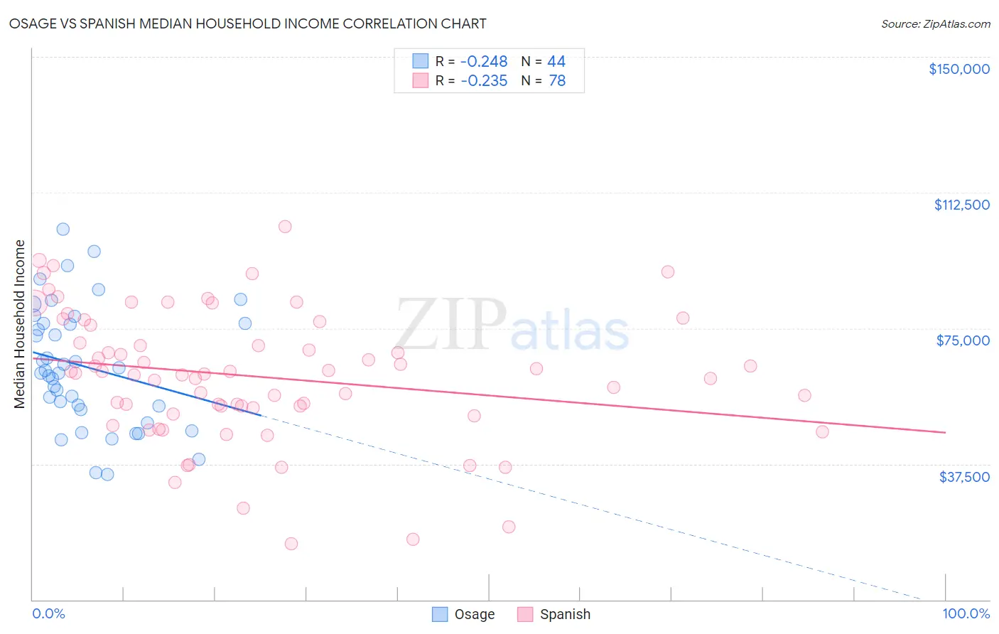 Osage vs Spanish Median Household Income