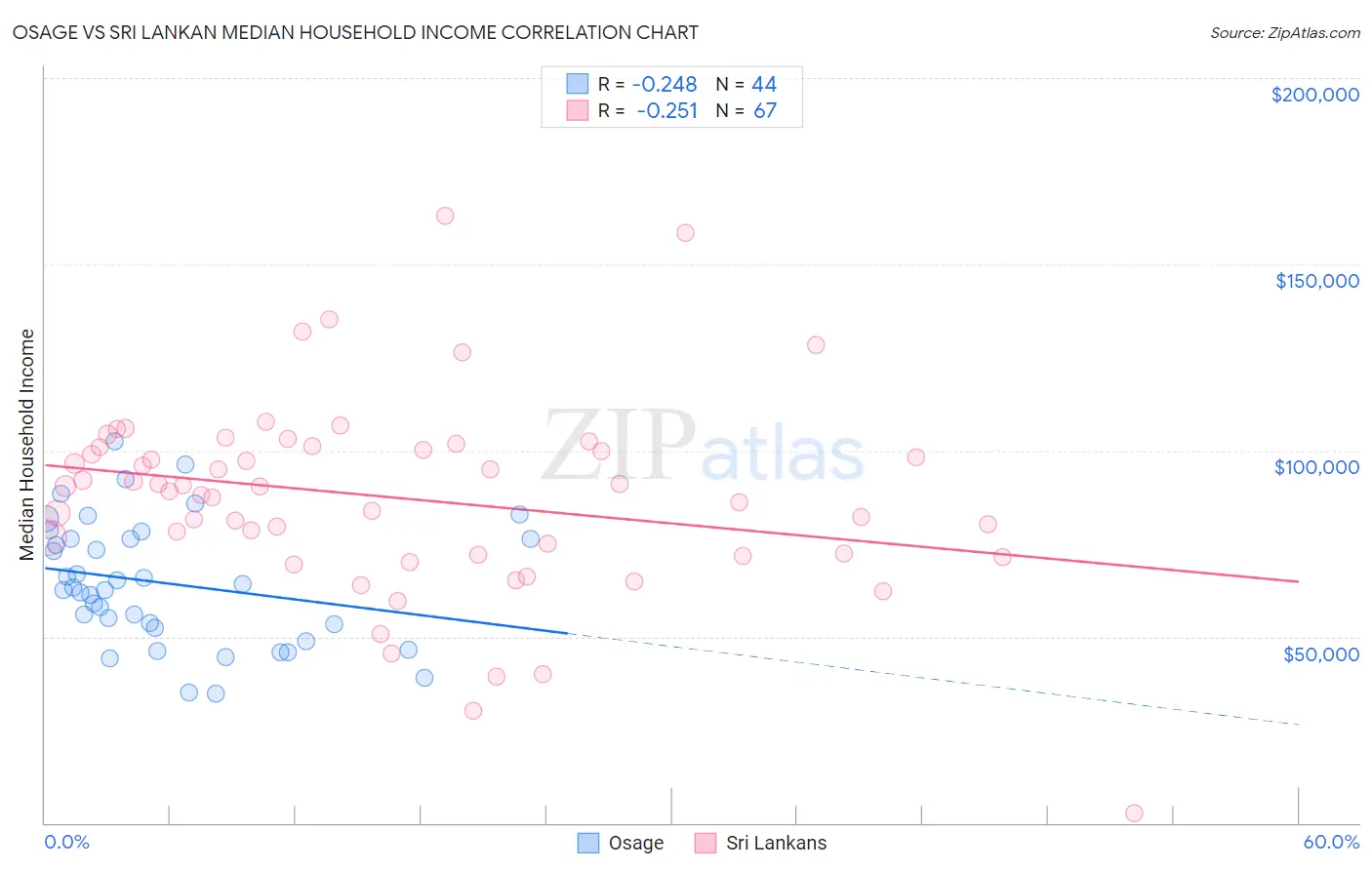 Osage vs Sri Lankan Median Household Income