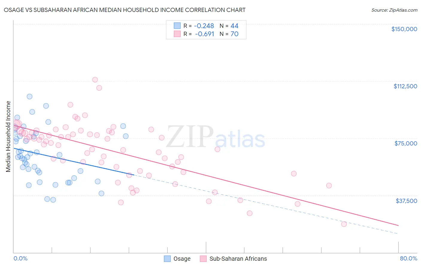 Osage vs Subsaharan African Median Household Income