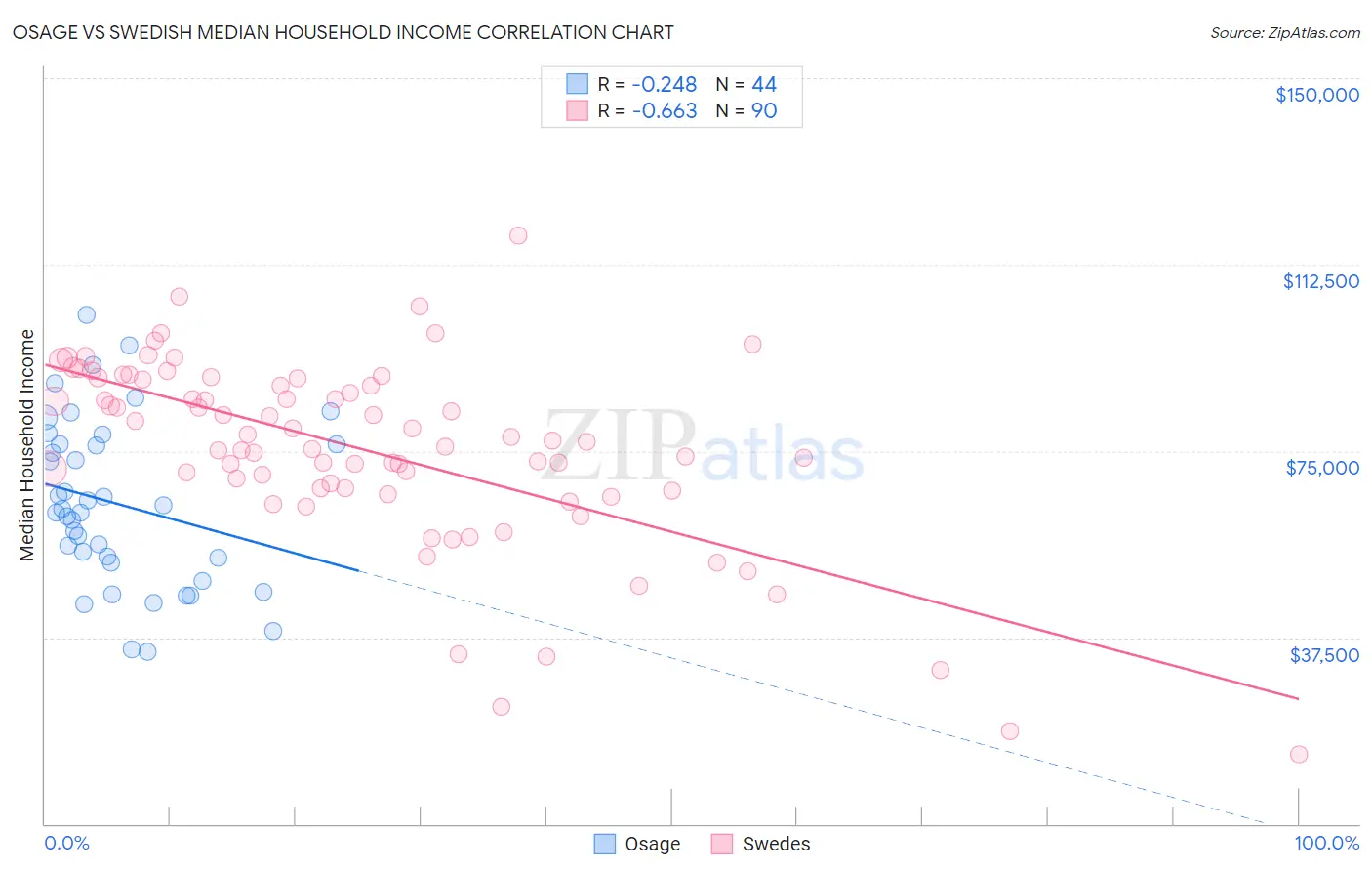 Osage vs Swedish Median Household Income