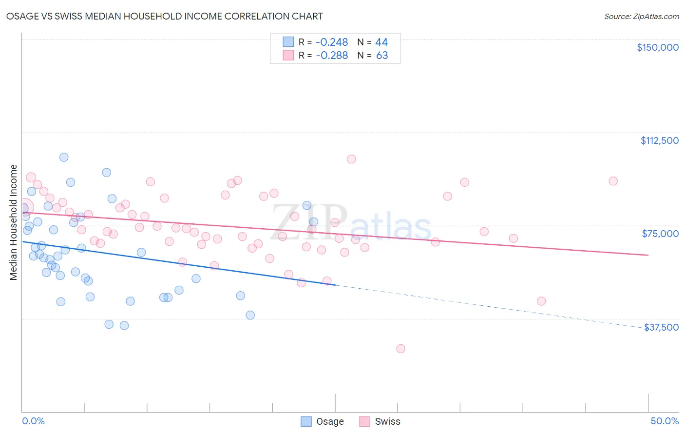 Osage vs Swiss Median Household Income