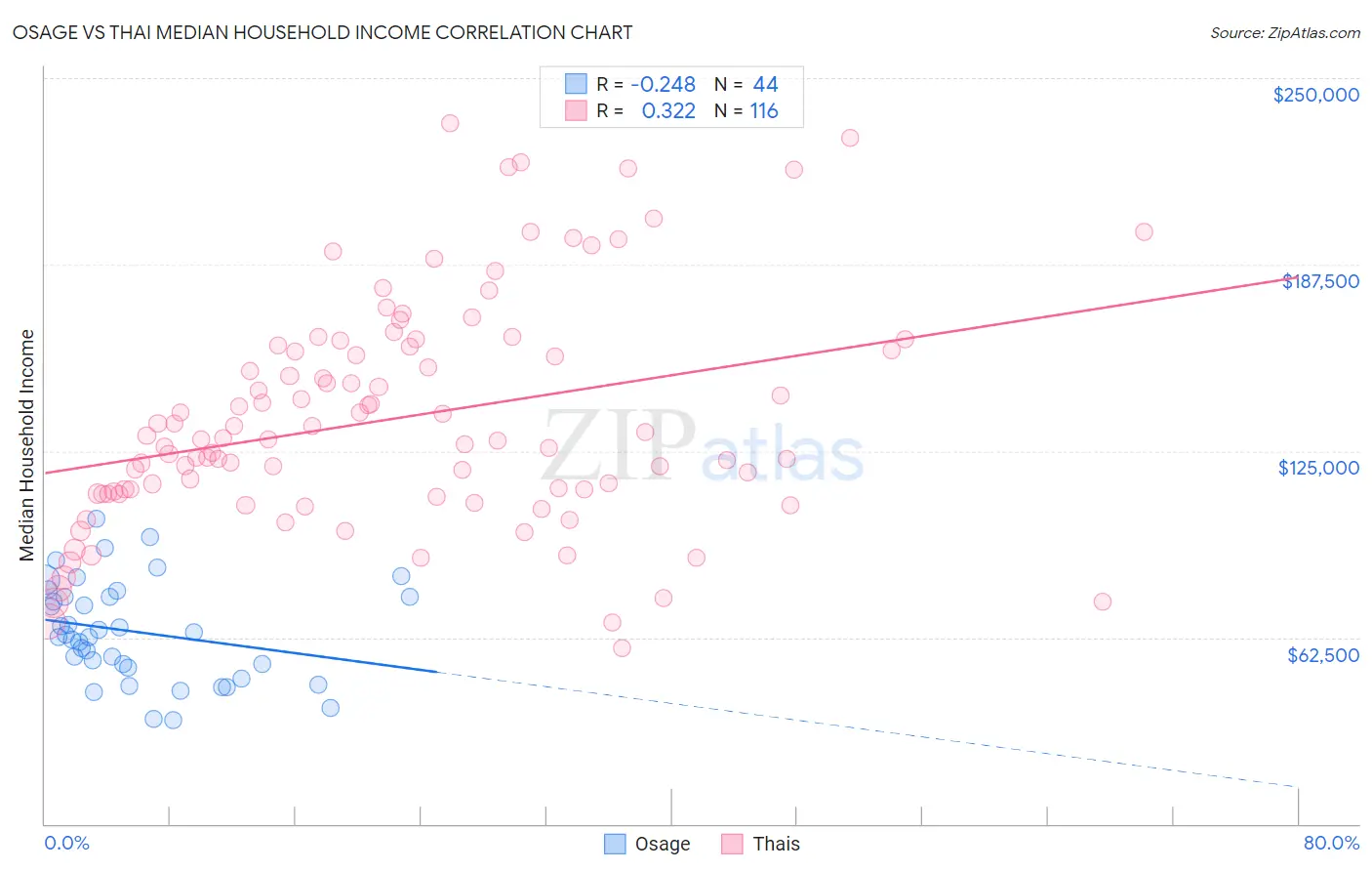 Osage vs Thai Median Household Income