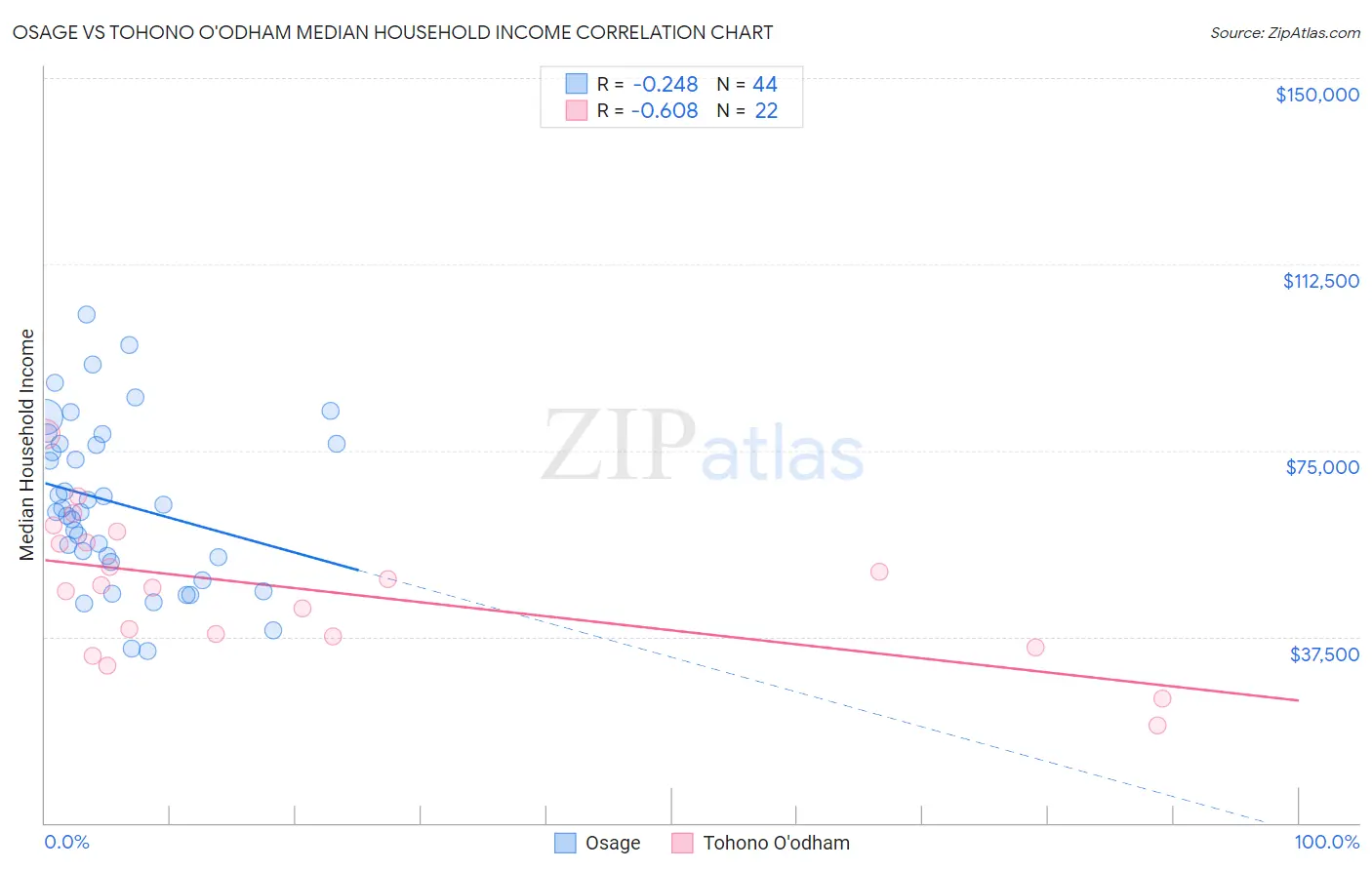 Osage vs Tohono O'odham Median Household Income