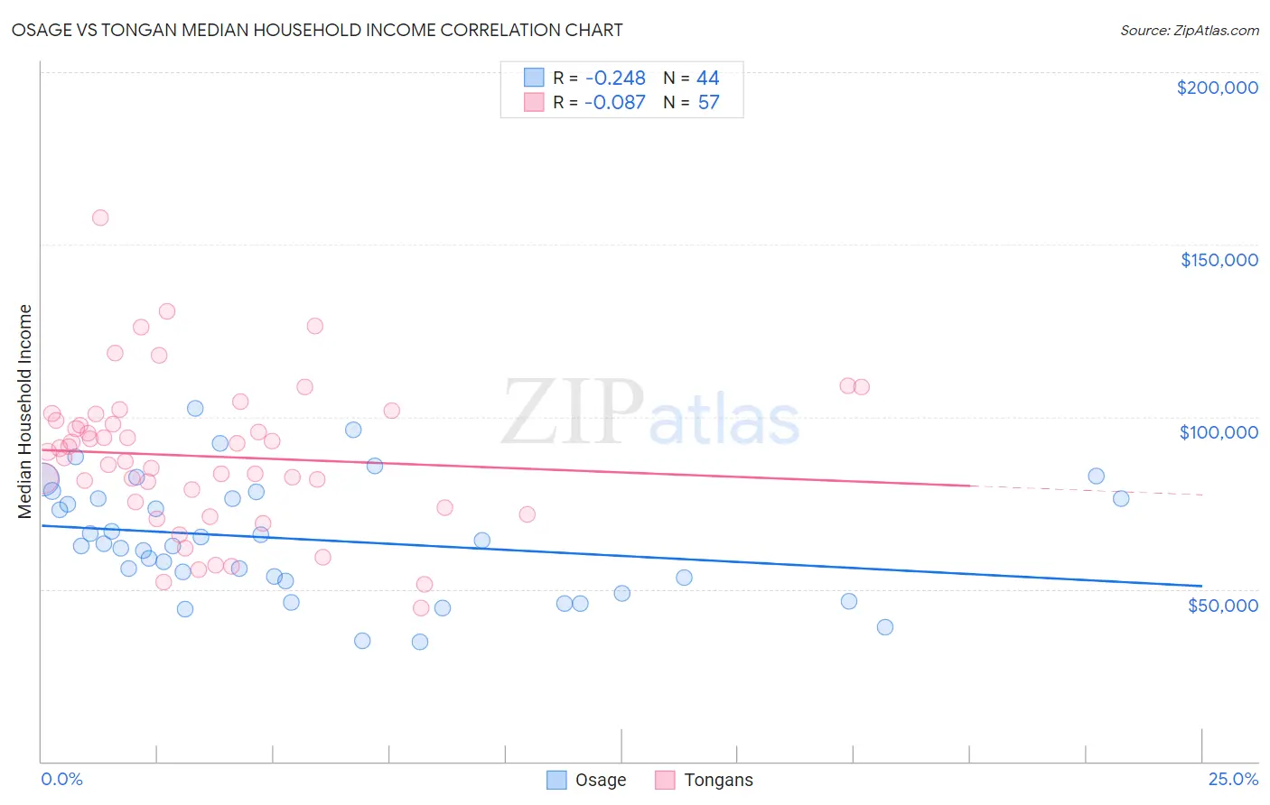 Osage vs Tongan Median Household Income