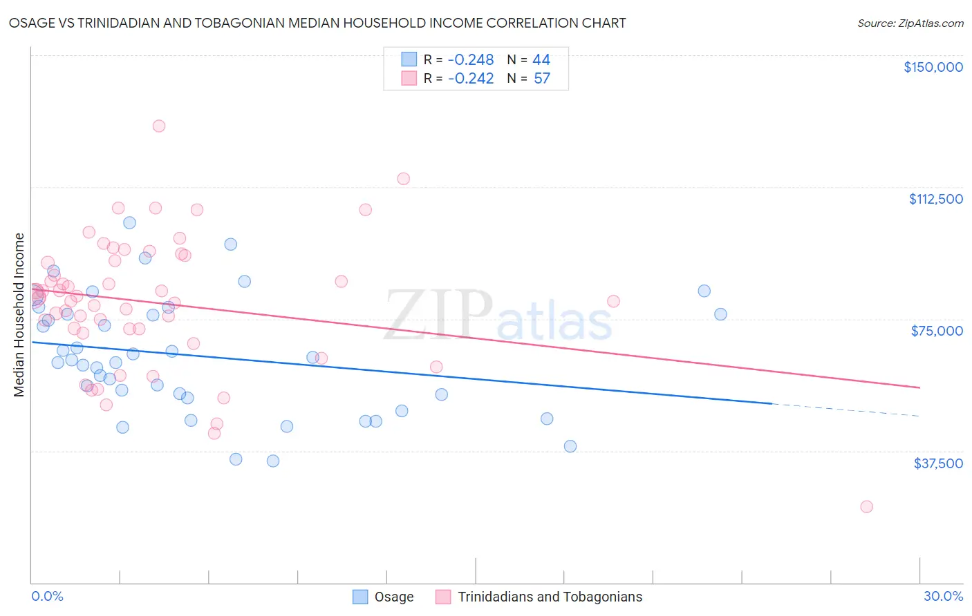 Osage vs Trinidadian and Tobagonian Median Household Income