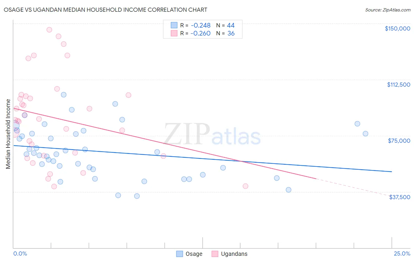 Osage vs Ugandan Median Household Income