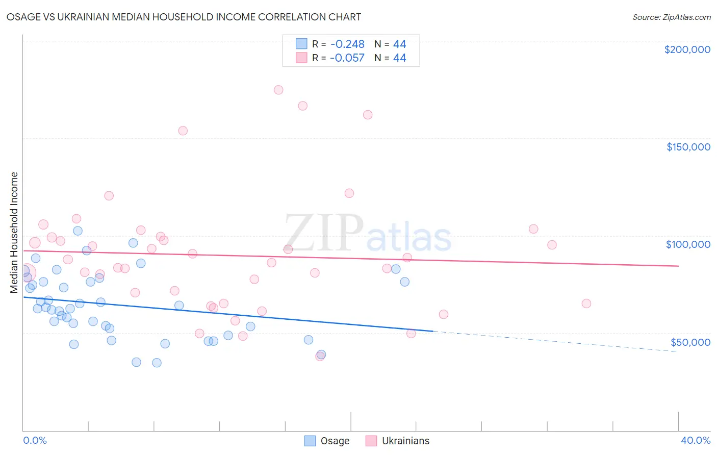 Osage vs Ukrainian Median Household Income