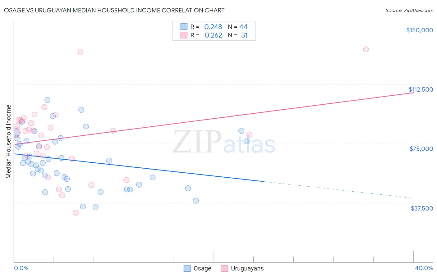 Osage vs Uruguayan Median Household Income