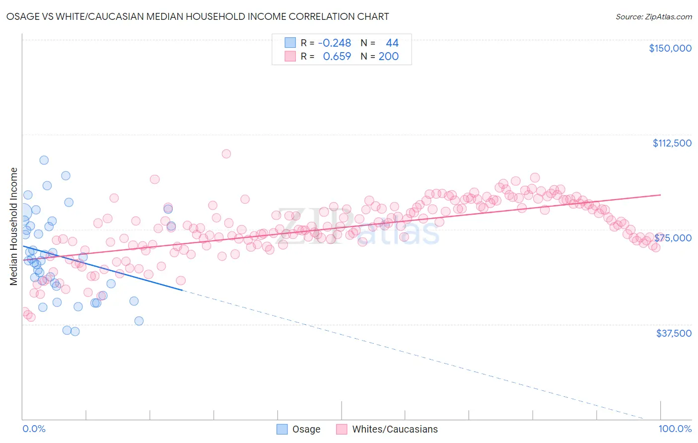 Osage vs White/Caucasian Median Household Income