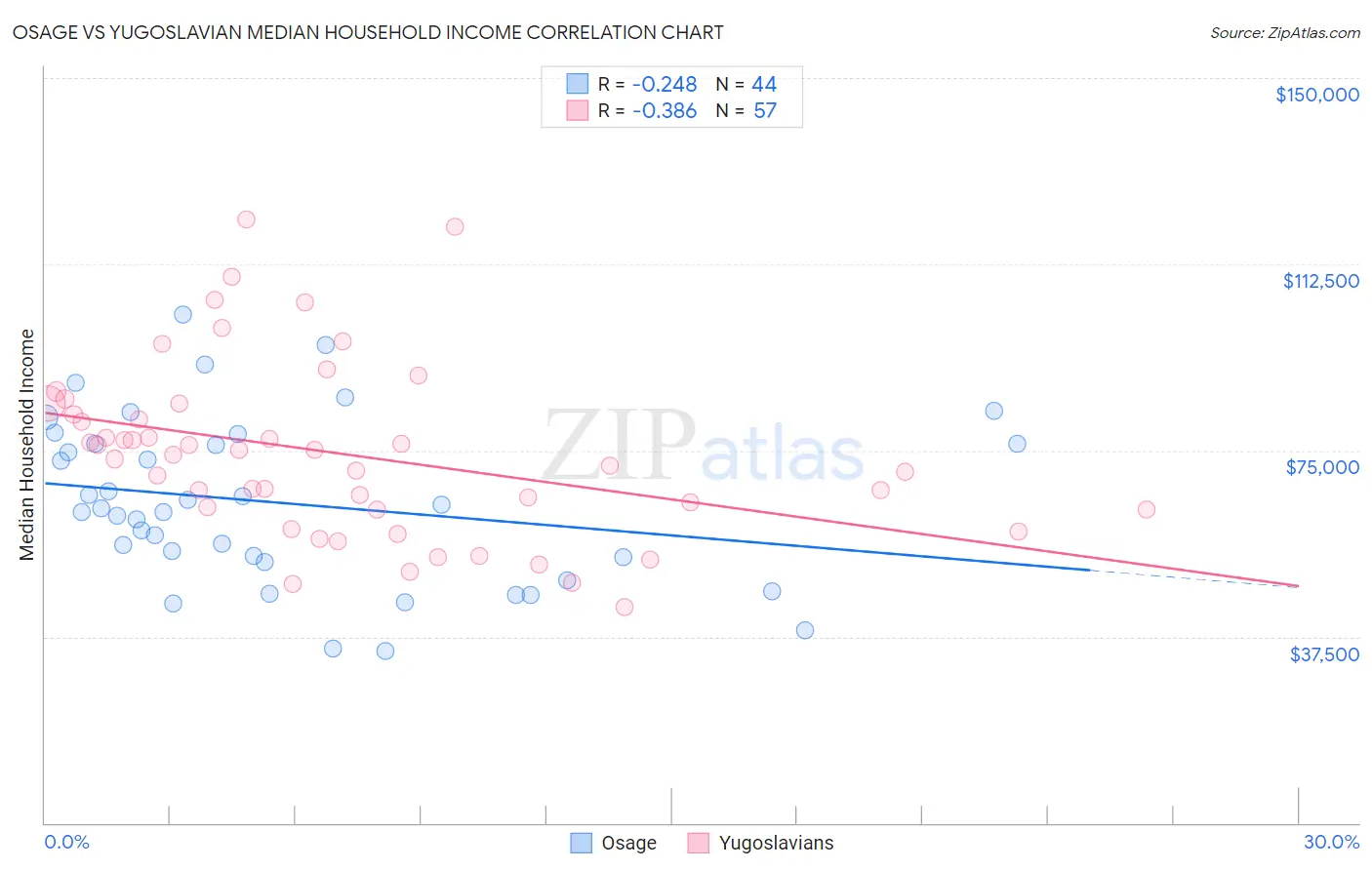 Osage vs Yugoslavian Median Household Income