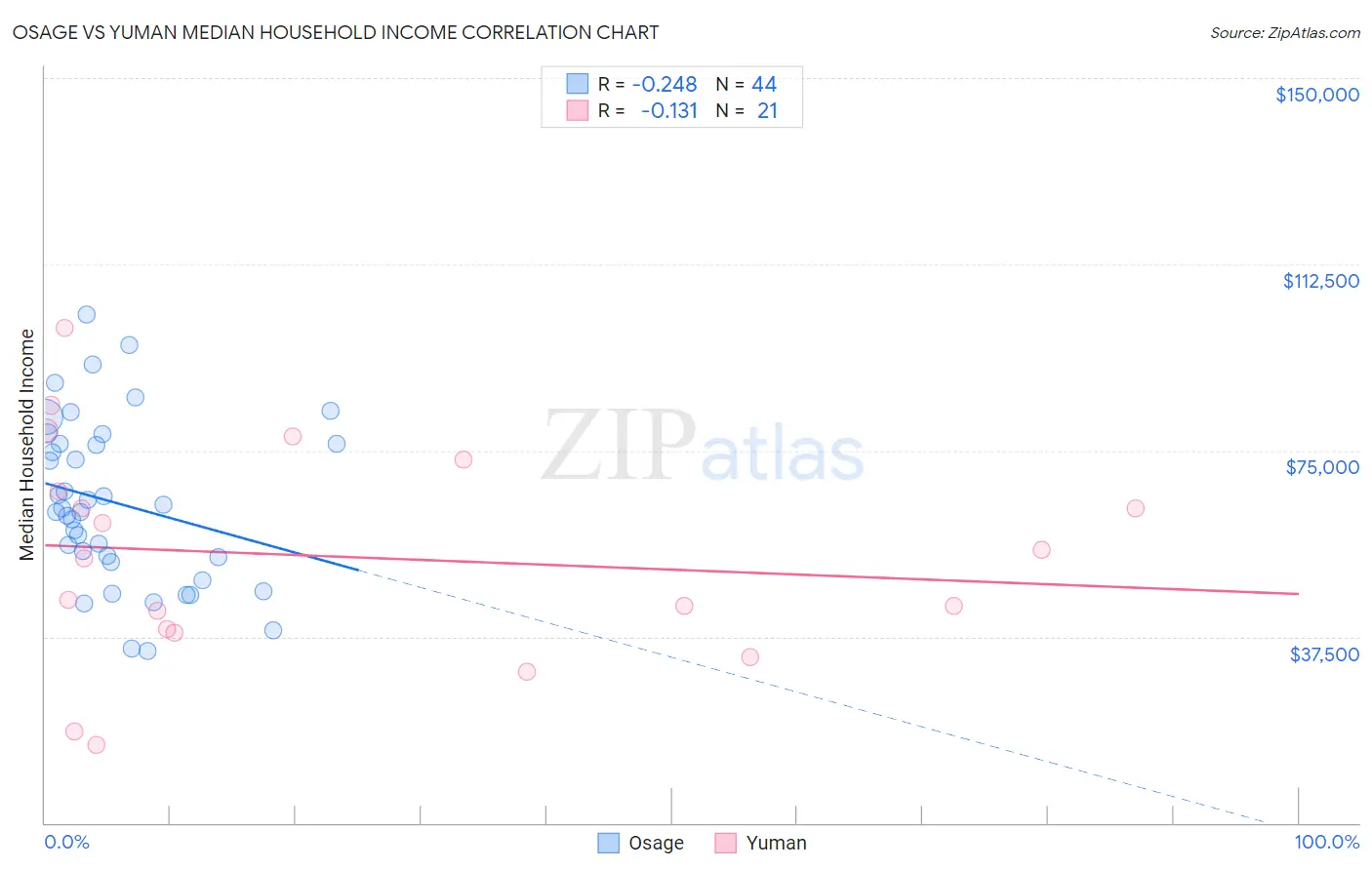 Osage vs Yuman Median Household Income