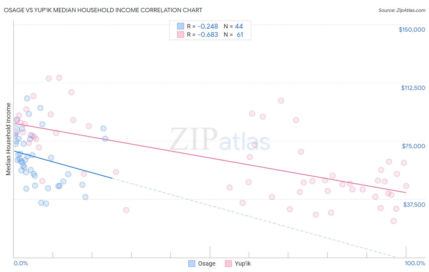 Osage vs Yup'ik Median Household Income