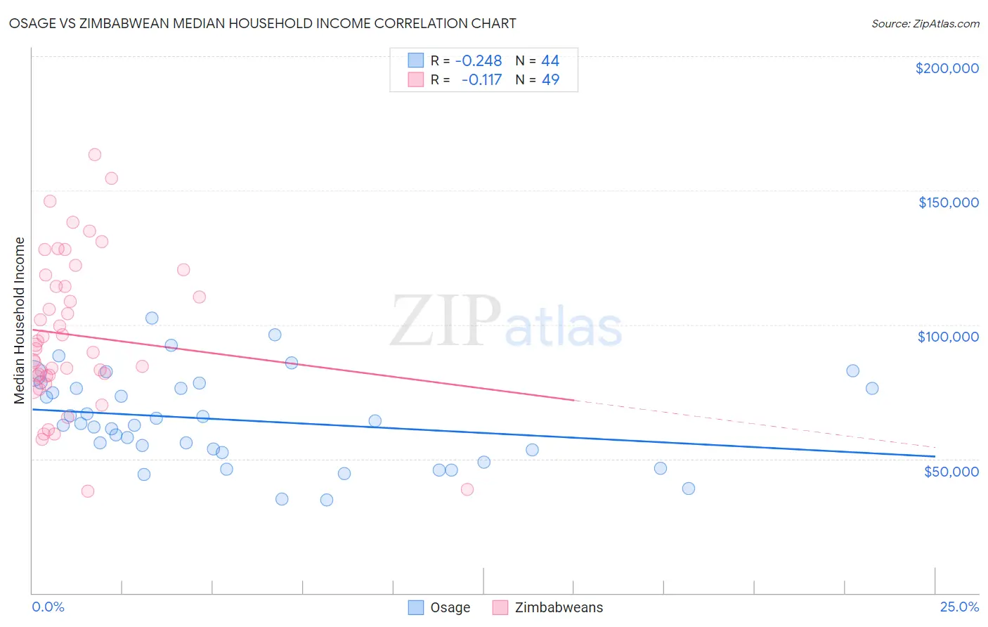 Osage vs Zimbabwean Median Household Income