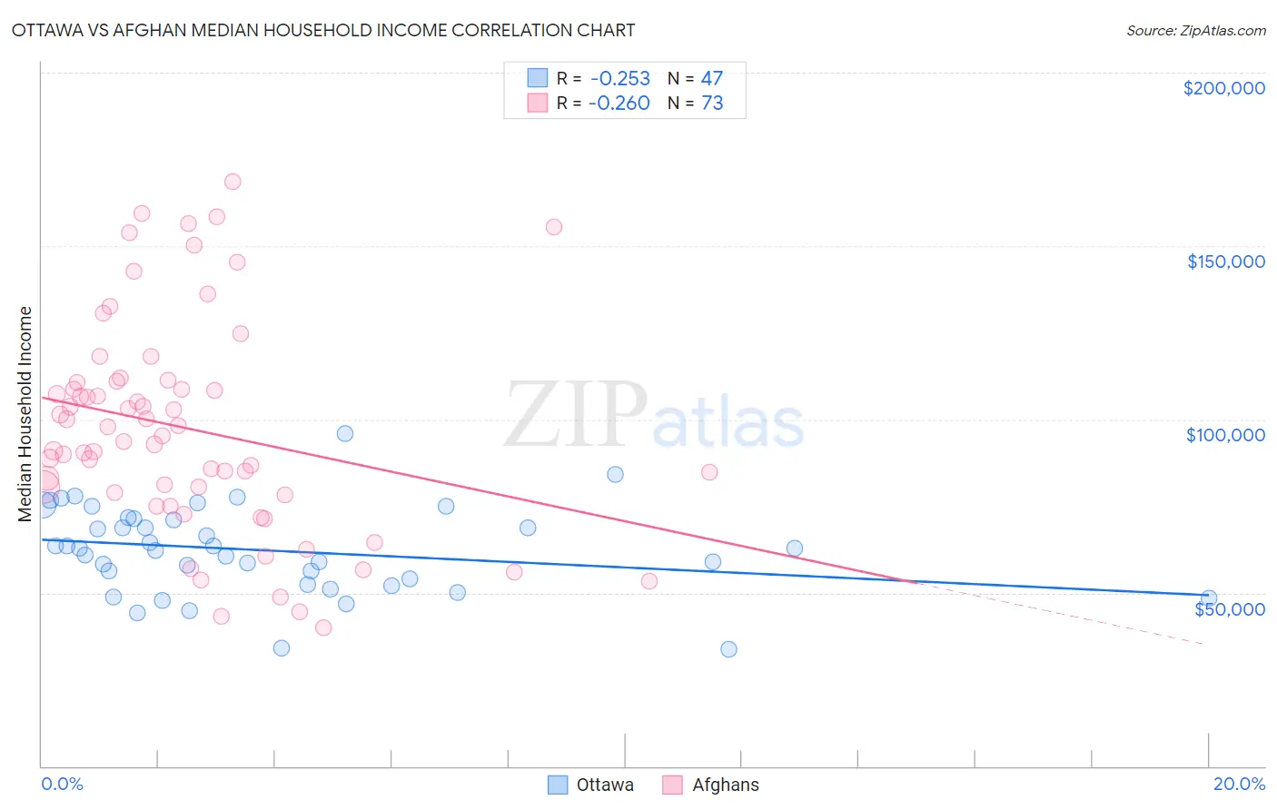 Ottawa vs Afghan Median Household Income