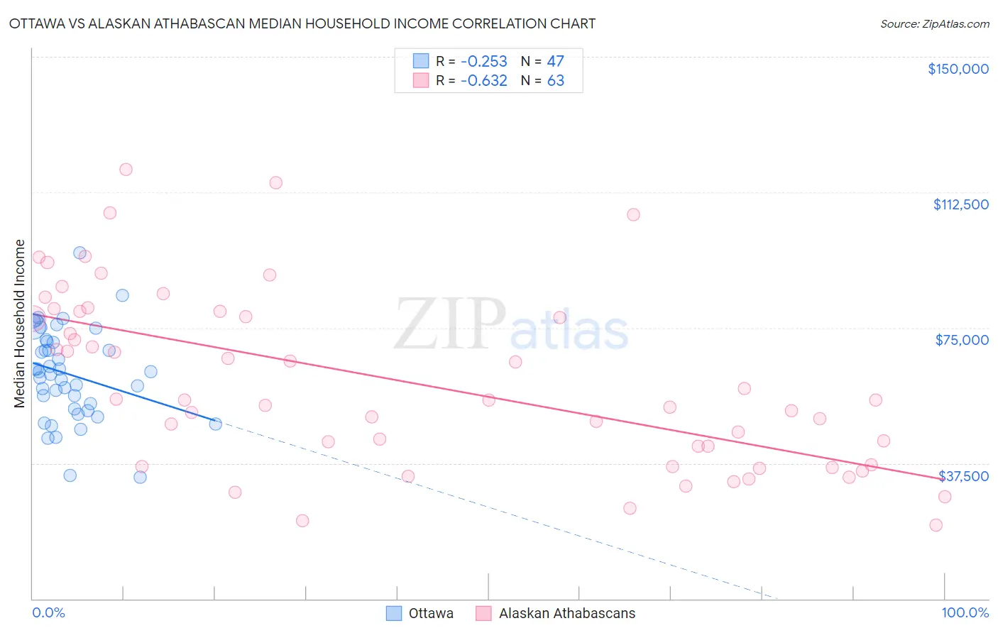 Ottawa vs Alaskan Athabascan Median Household Income