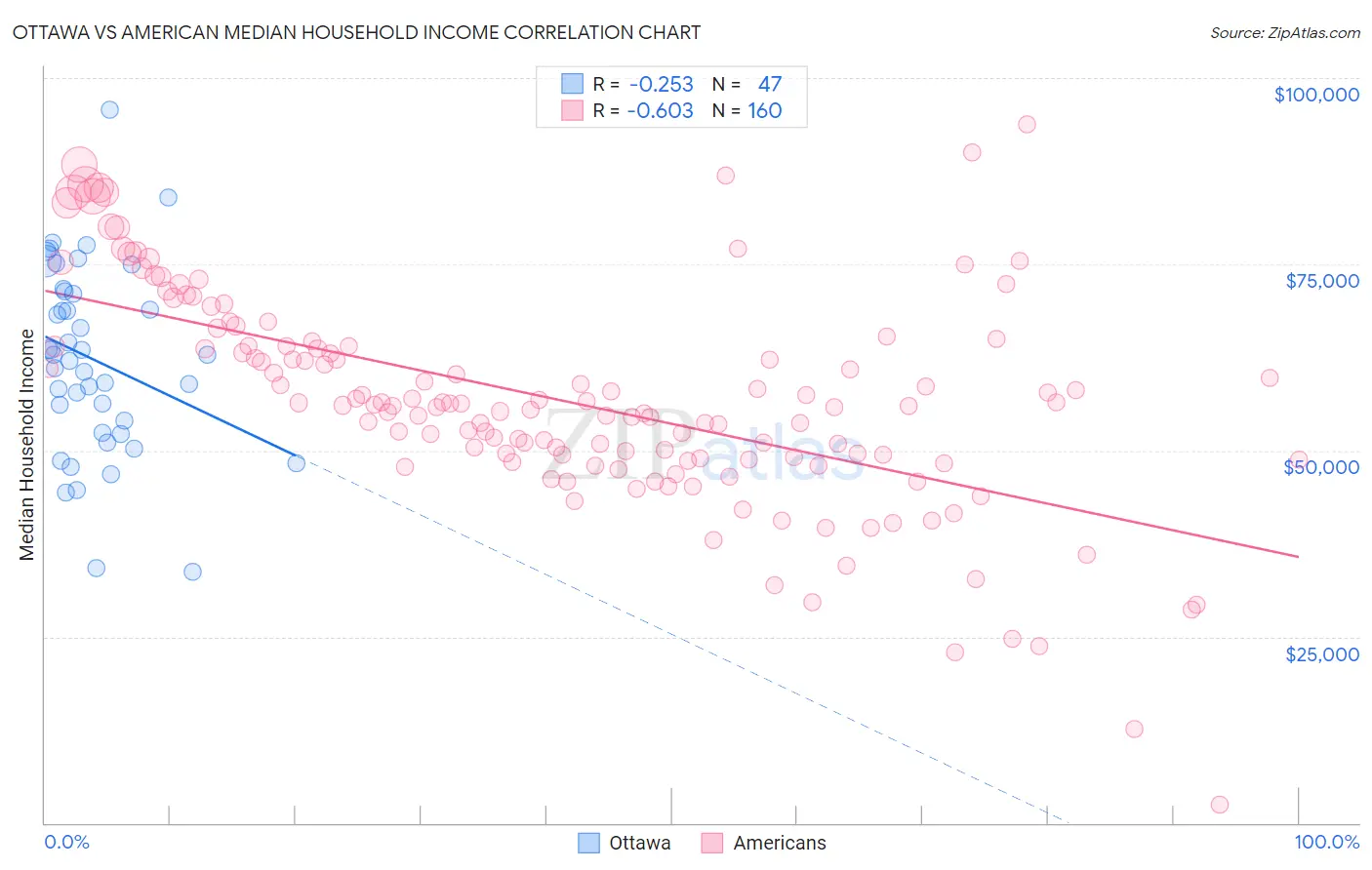 Ottawa vs American Median Household Income