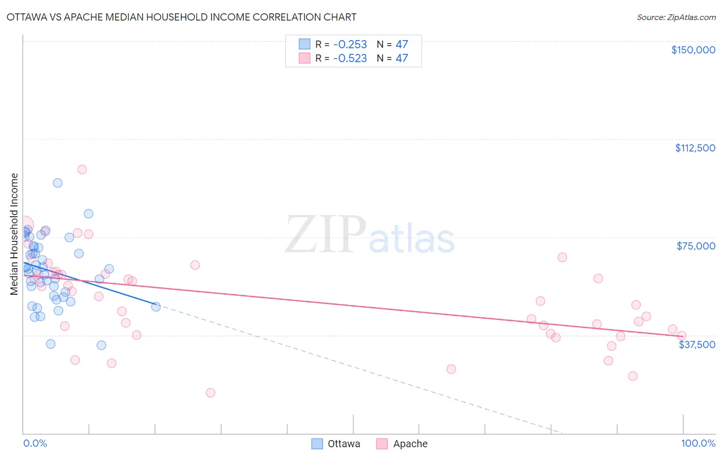 Ottawa vs Apache Median Household Income