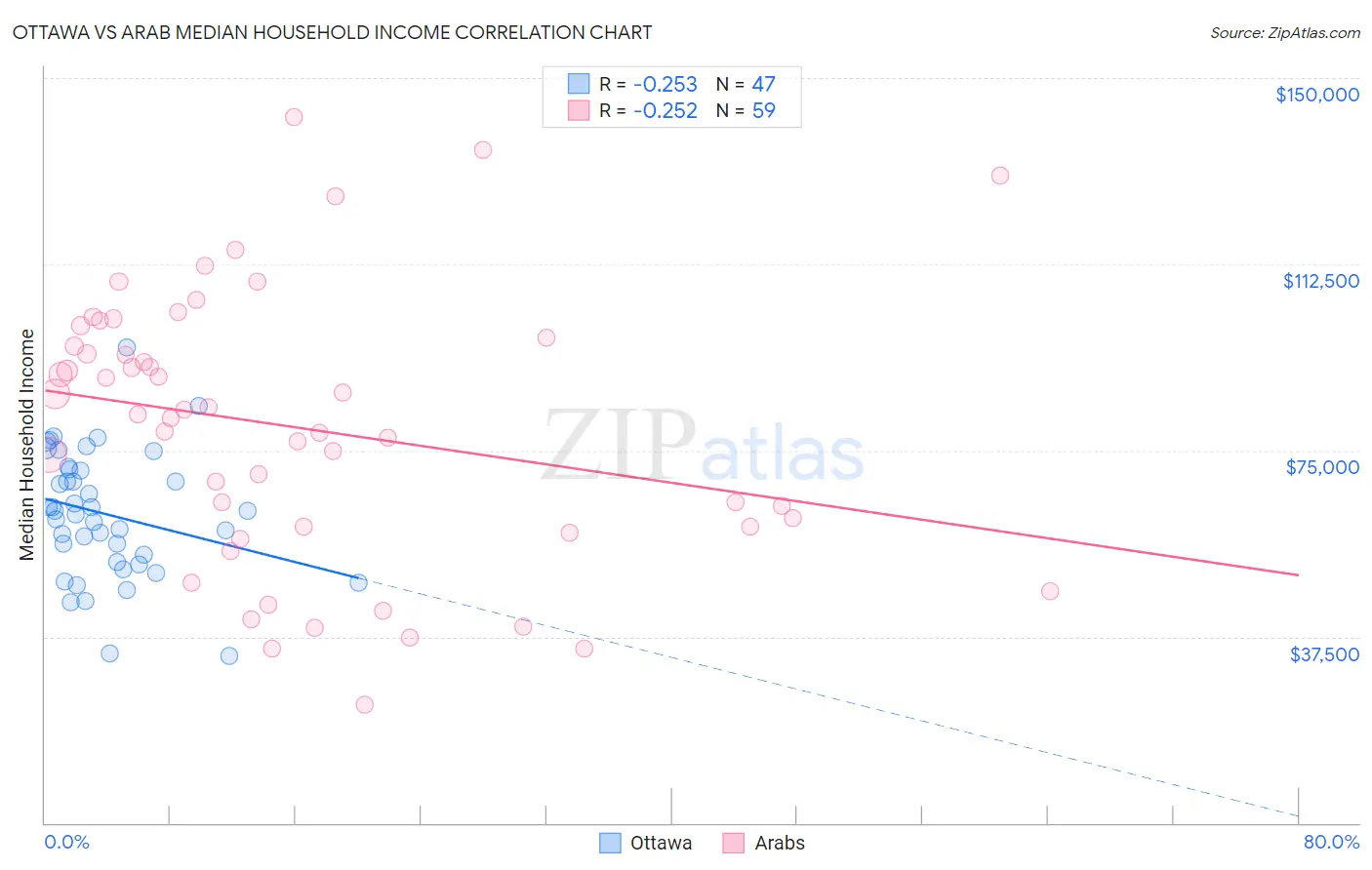 Ottawa vs Arab Median Household Income
