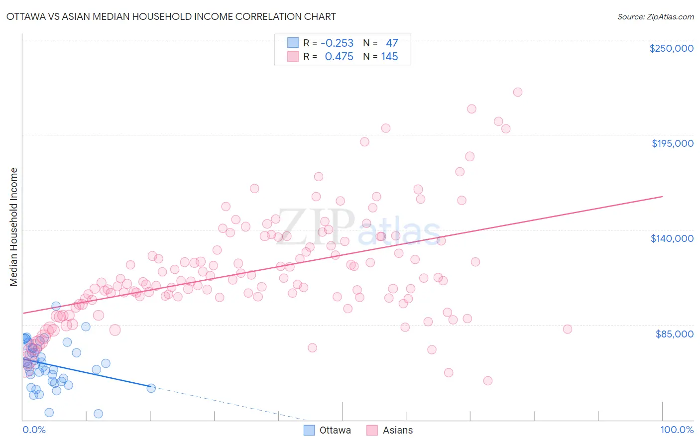 Ottawa vs Asian Median Household Income