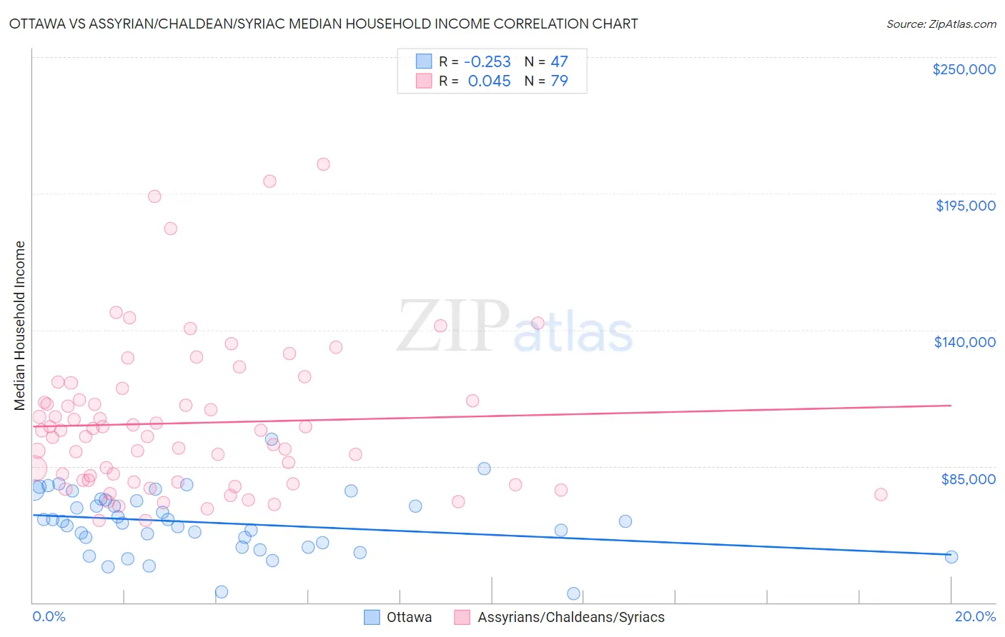 Ottawa vs Assyrian/Chaldean/Syriac Median Household Income