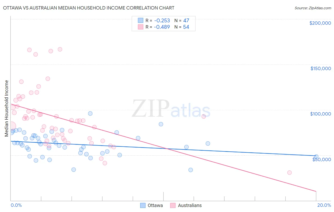 Ottawa vs Australian Median Household Income