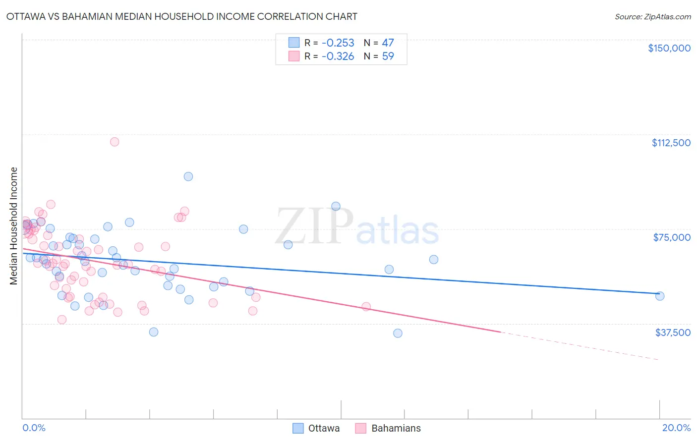 Ottawa vs Bahamian Median Household Income
