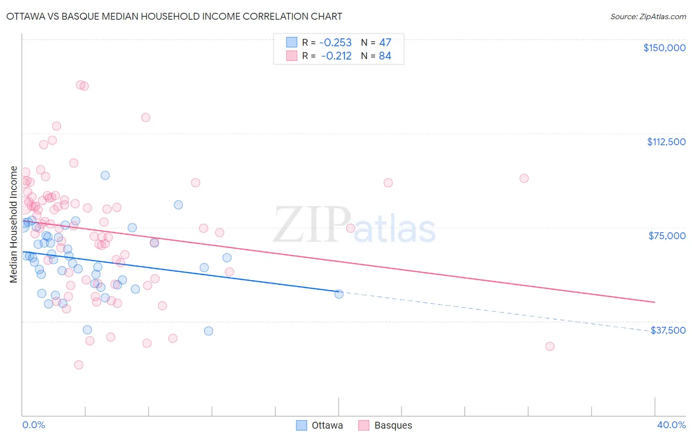 Ottawa vs Basque Median Household Income