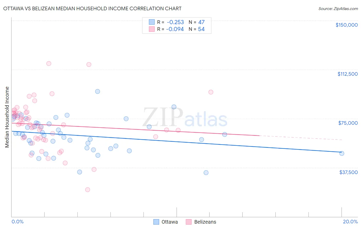 Ottawa vs Belizean Median Household Income