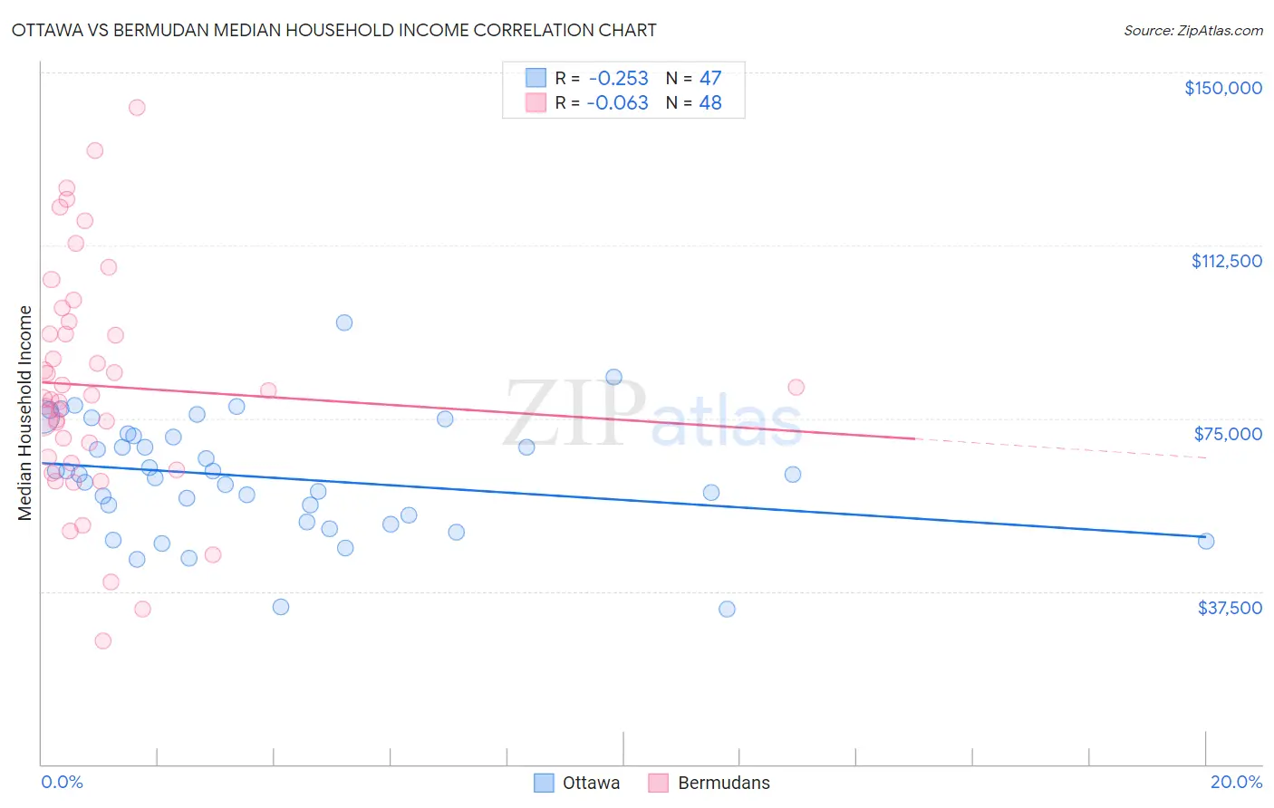 Ottawa vs Bermudan Median Household Income