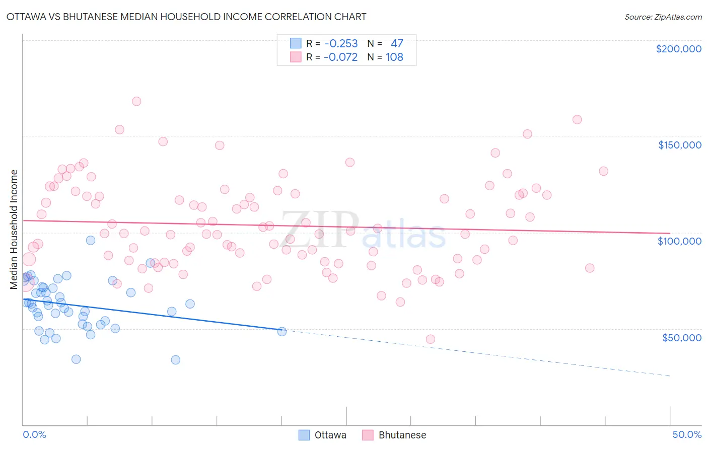 Ottawa vs Bhutanese Median Household Income