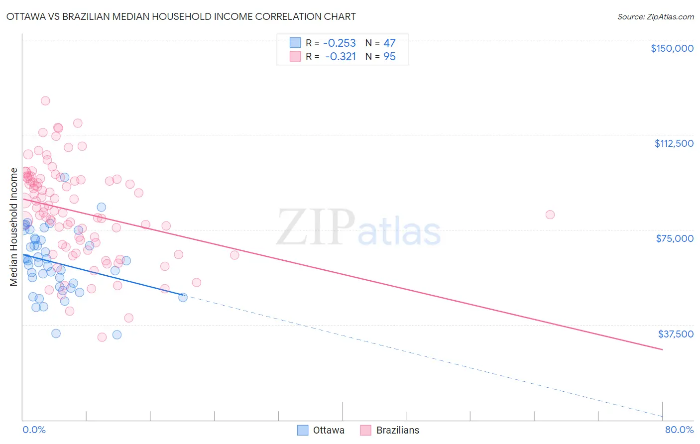 Ottawa vs Brazilian Median Household Income