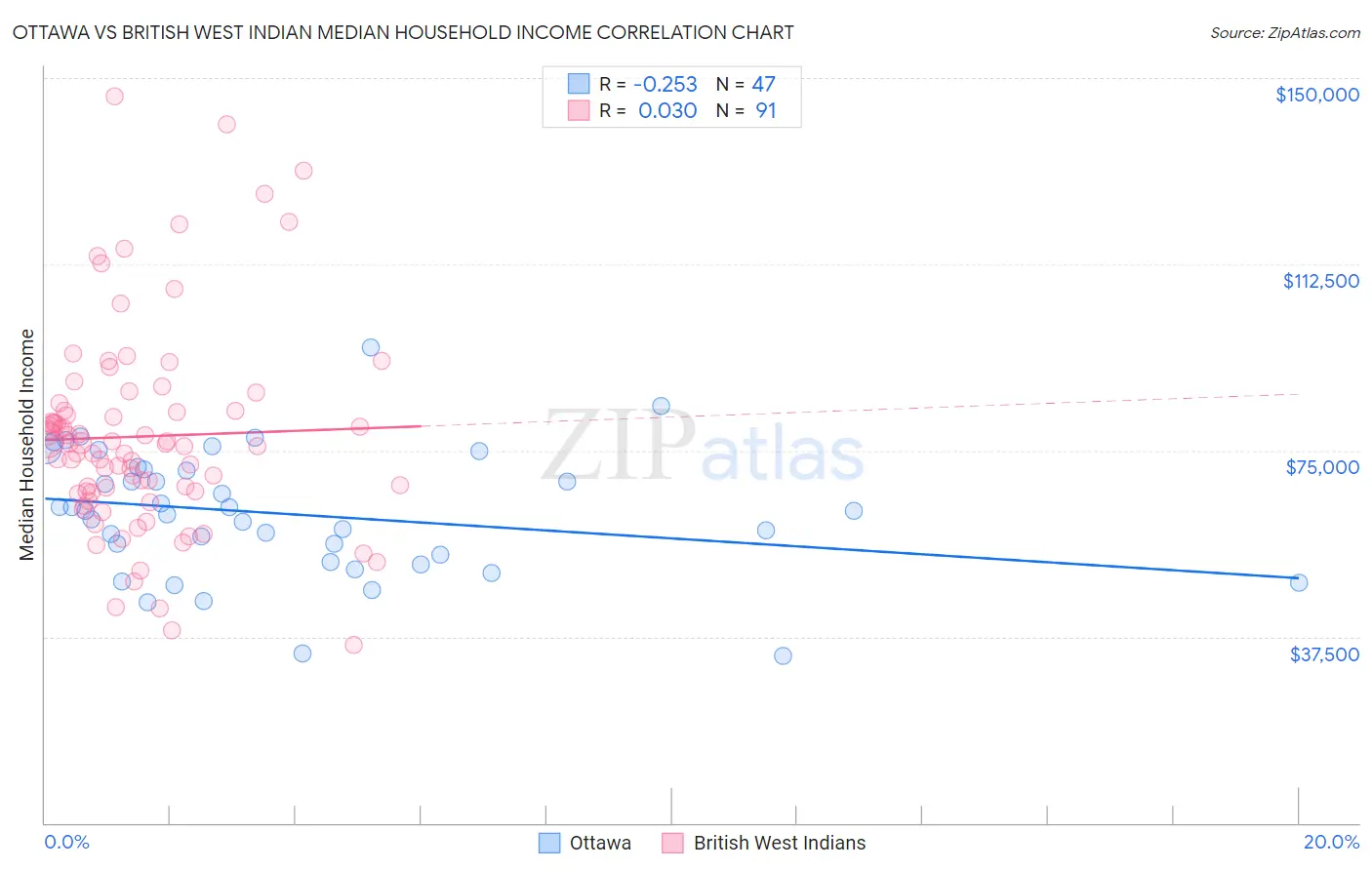 Ottawa vs British West Indian Median Household Income