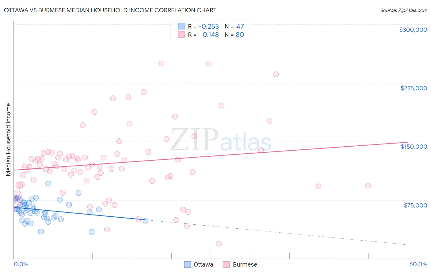 Ottawa vs Burmese Median Household Income