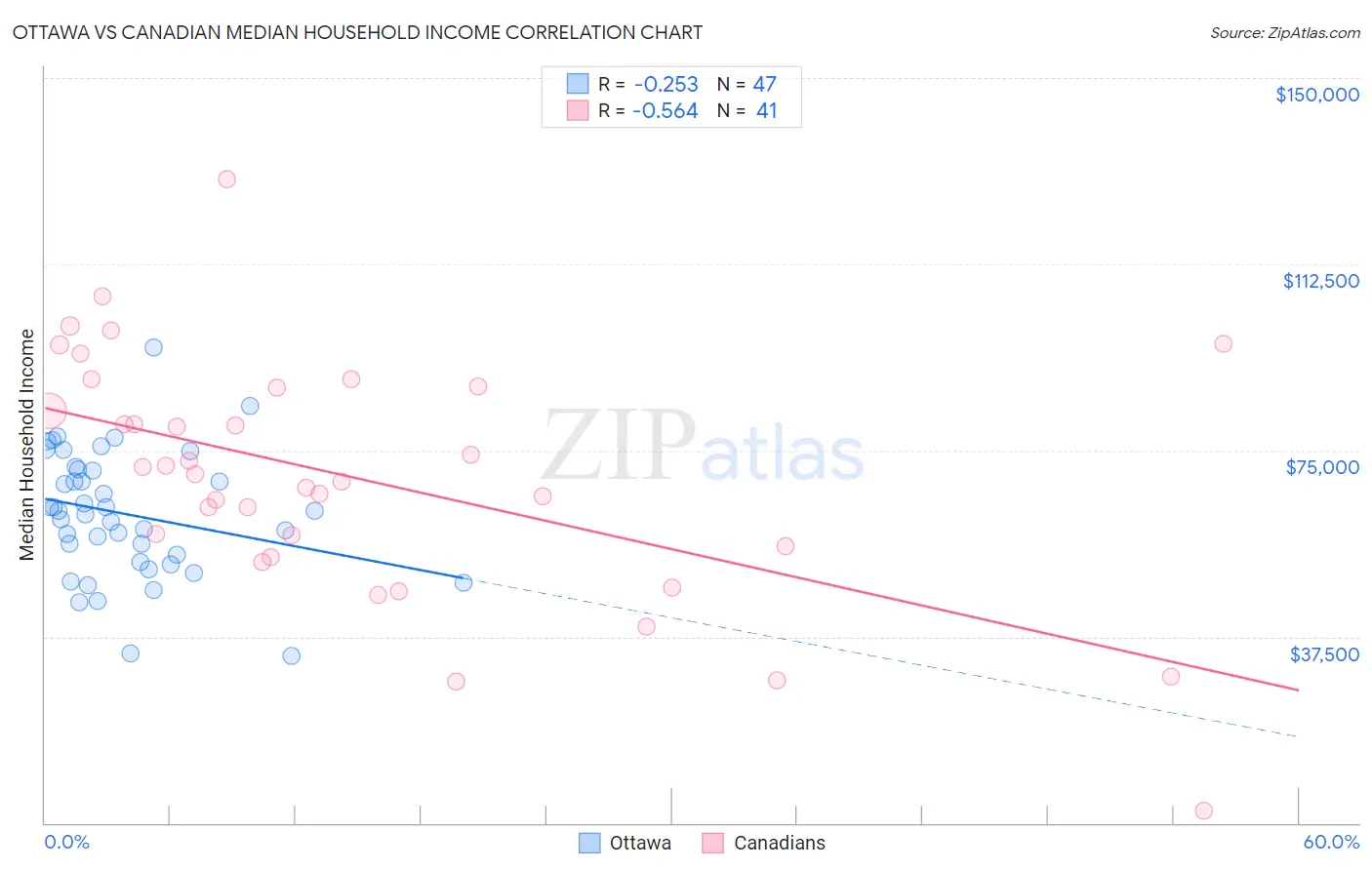 Ottawa vs Canadian Median Household Income