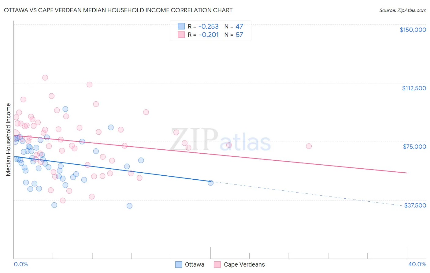 Ottawa vs Cape Verdean Median Household Income