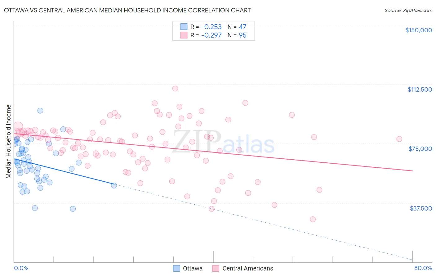 Ottawa vs Central American Median Household Income