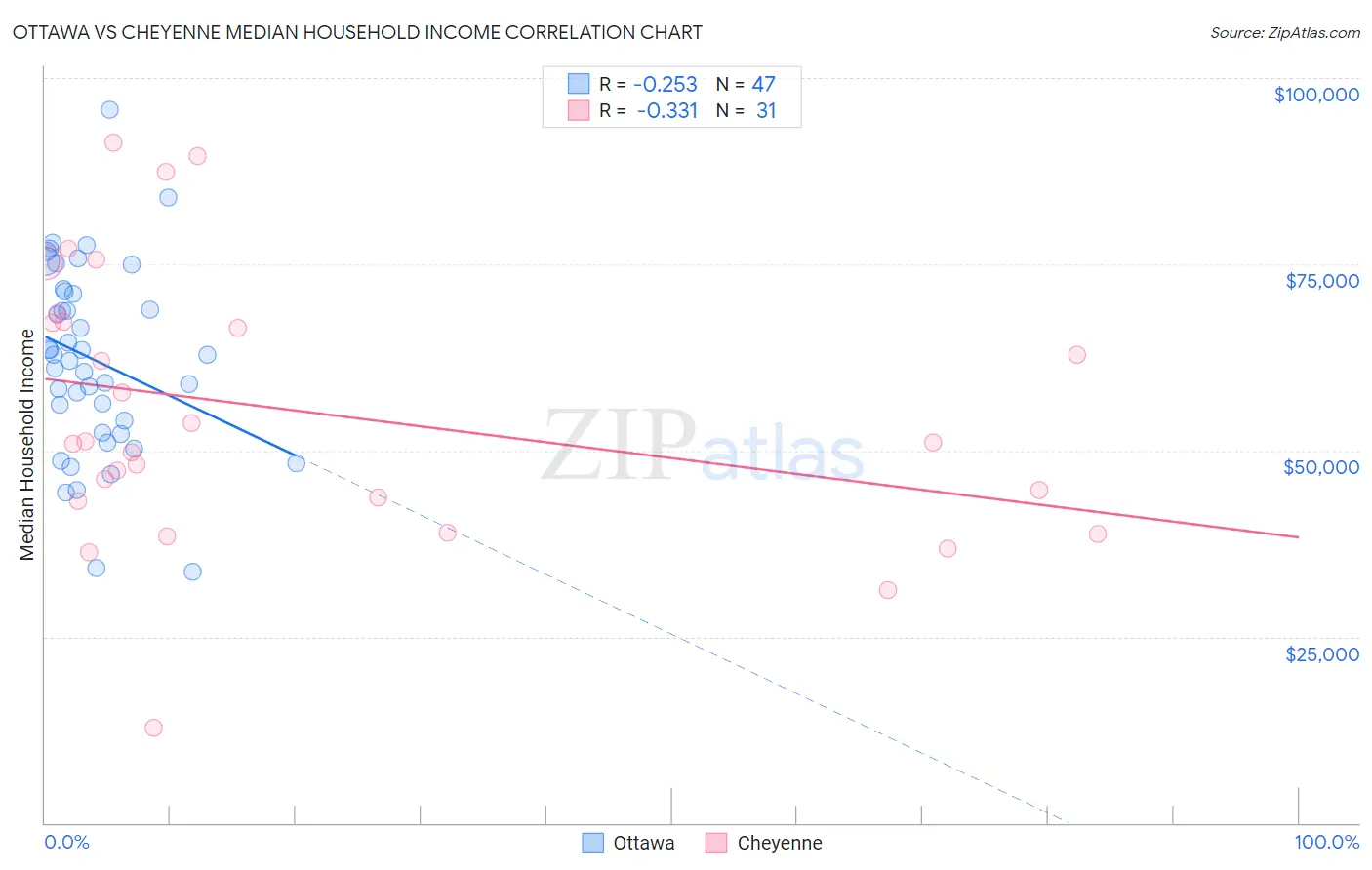 Ottawa vs Cheyenne Median Household Income